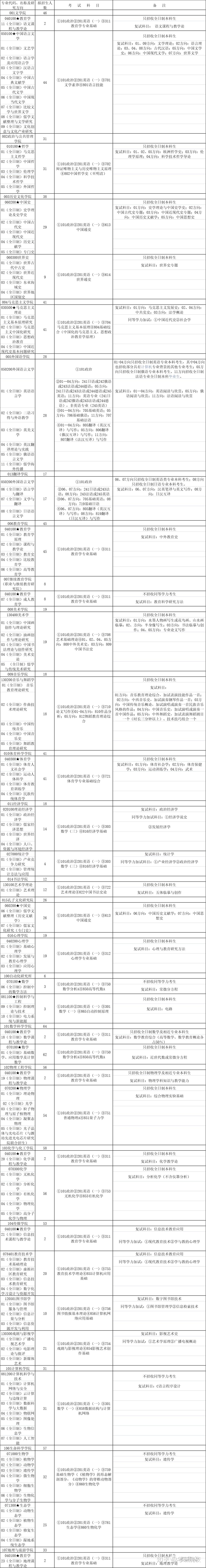 2023考研|曲阜师范大学报考条件、专业目录、分数线、报录比等考研院校信息汇总-207 - 知乎
