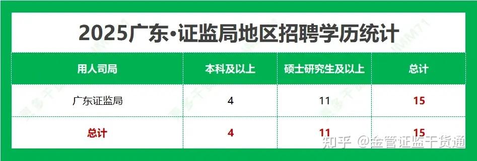 2025国考·证监会【广东】招录数据统计分析及备考攻略 - 知乎