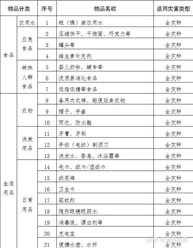 家庭應急物資儲備建議清單各地集合