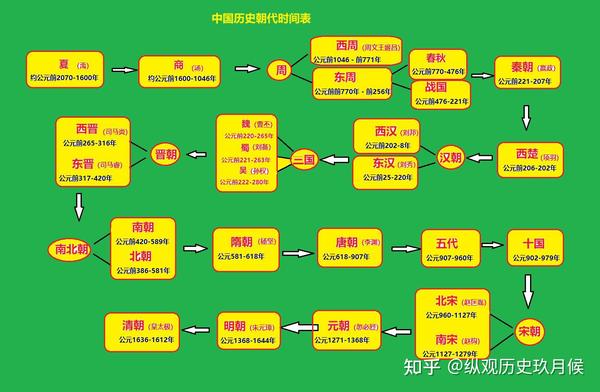 史上最全中国历史各朝代——时间和顺序！ - 知乎