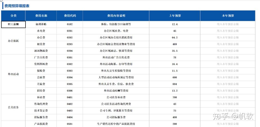 年终将至,明年的企业预算怎么安排?这套方案直接搞定! - 知乎