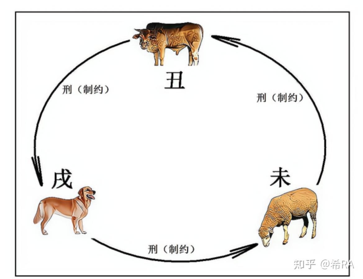 地支三刑:丑未戌,恃势之刑 - 知乎