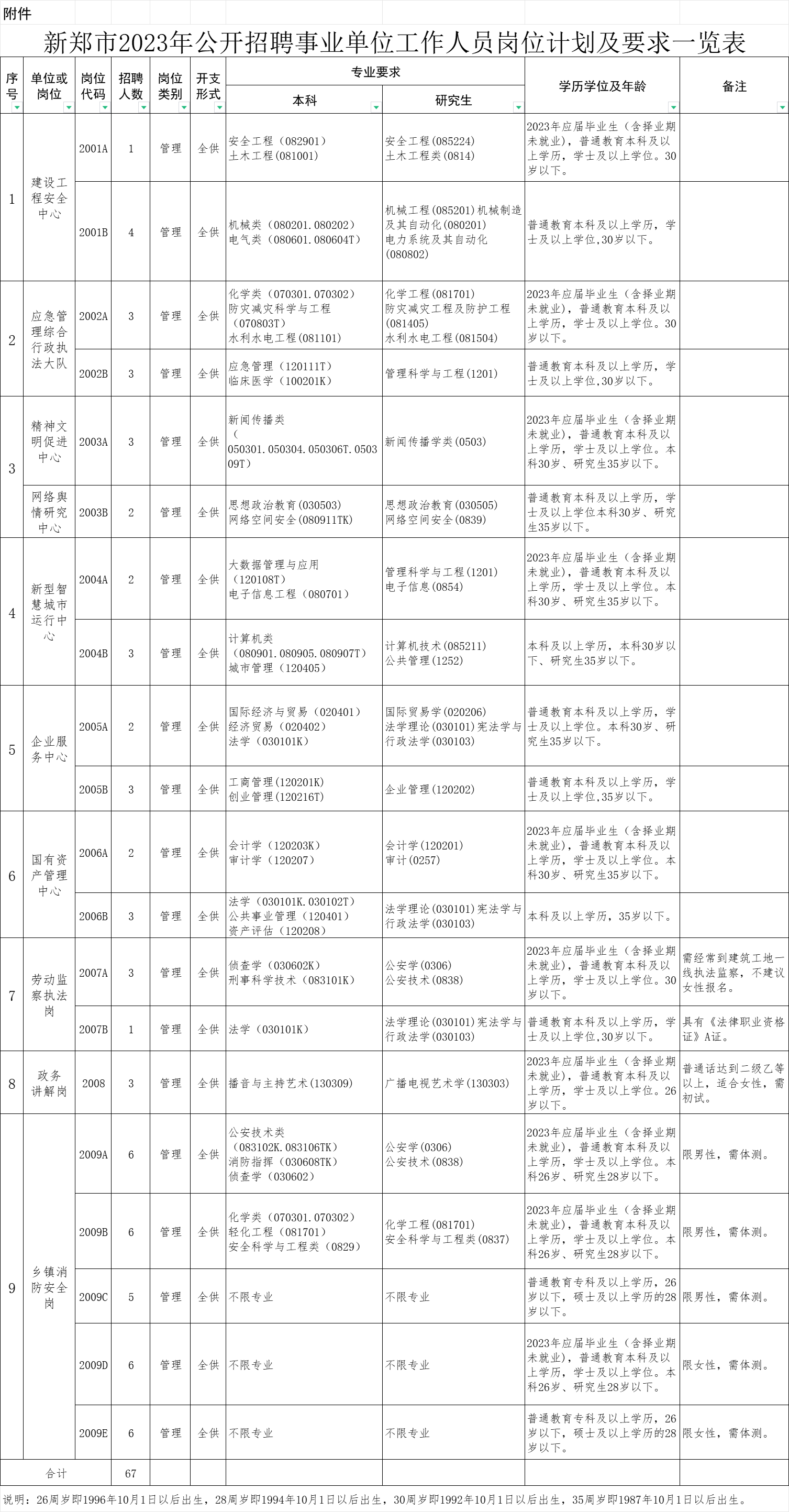 2023年郑州新郑市事业单位招聘67人公告