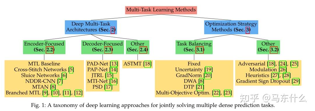 深度学习中的multi task learning——model architecture部分（待续） - 知乎