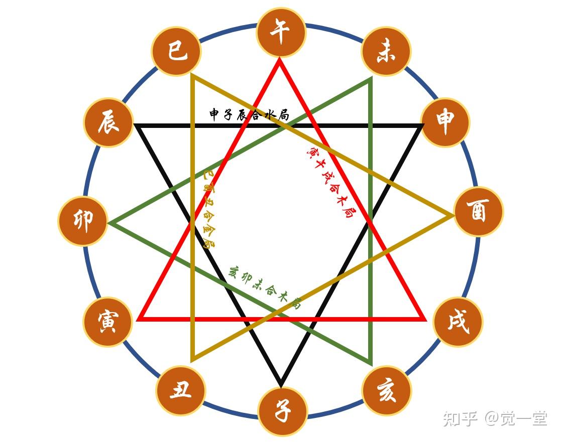 风水基础知识之六十二地支是什么下篇