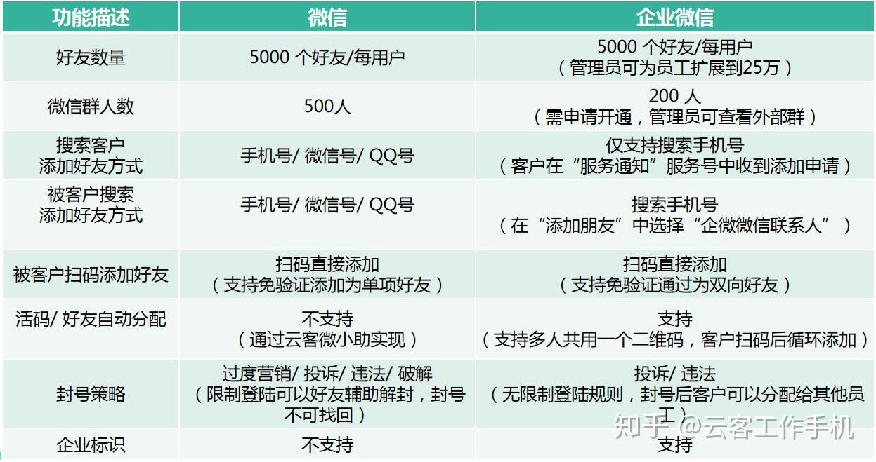 企业微信有哪些优势为什么要用企业微信scrm系统