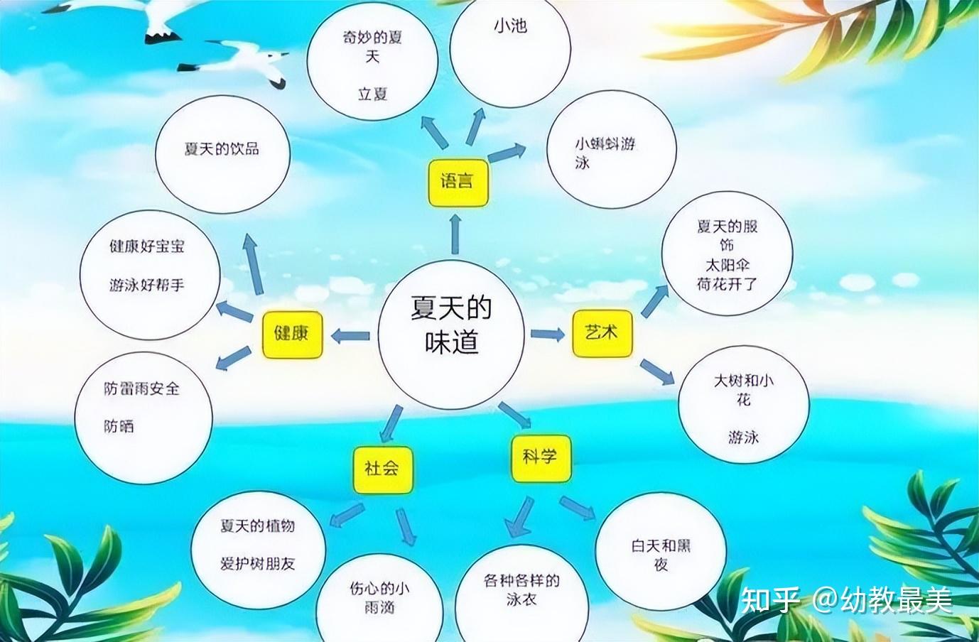 幼儿园夏天主题网络图和素材,供幼师朋友们参考! - 知乎