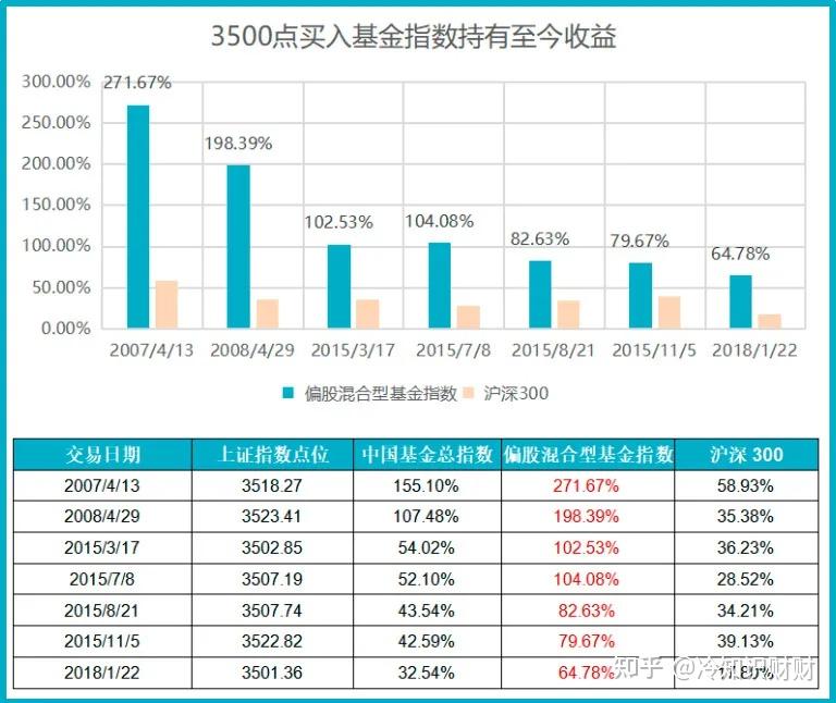 统计从当时点位持有中国基金总指数,偏股混合型基金指数,截至3月31日