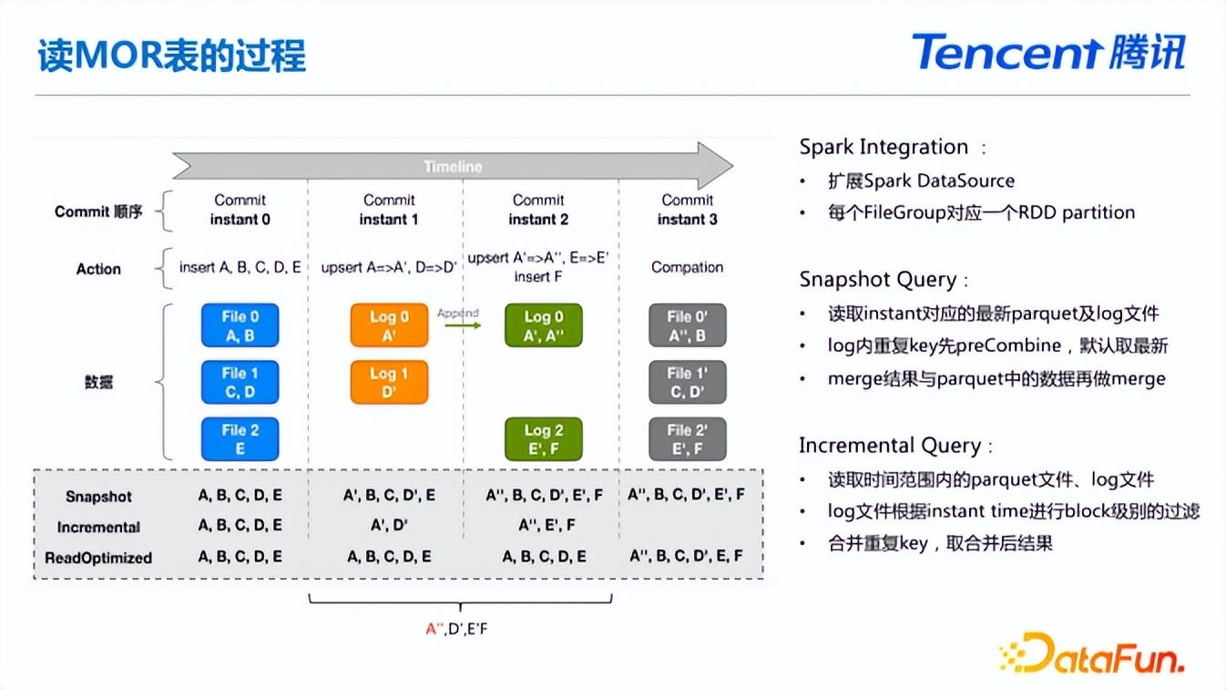 Apache hudi在腾讯的落地与实践 知乎