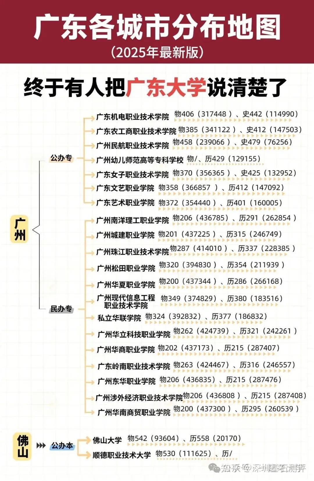 2025年广东省内高校(本科、专科)录取分数线汇总(深圳基石测评整理) - 知乎