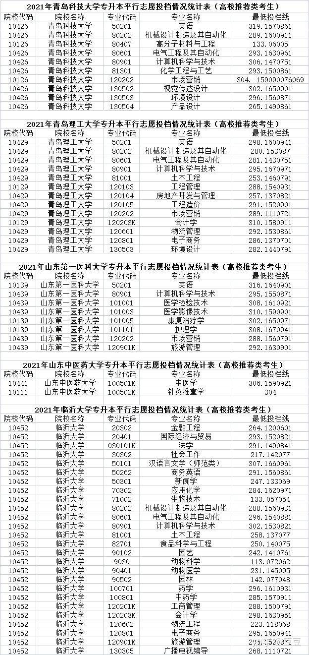 2021年山东专升本院校中一本院校的最低投档线