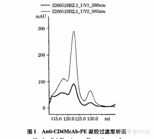 SPDP-二硫苏糖醇-R-藻红蛋白-STI/SPDP-R-藻红蛋白-CD4/SPDP-NGF - 知乎
