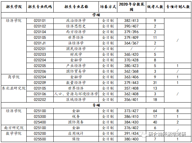 經濟學考研速速收藏吉林大學2021經濟學專業招生信息重點分析來咯