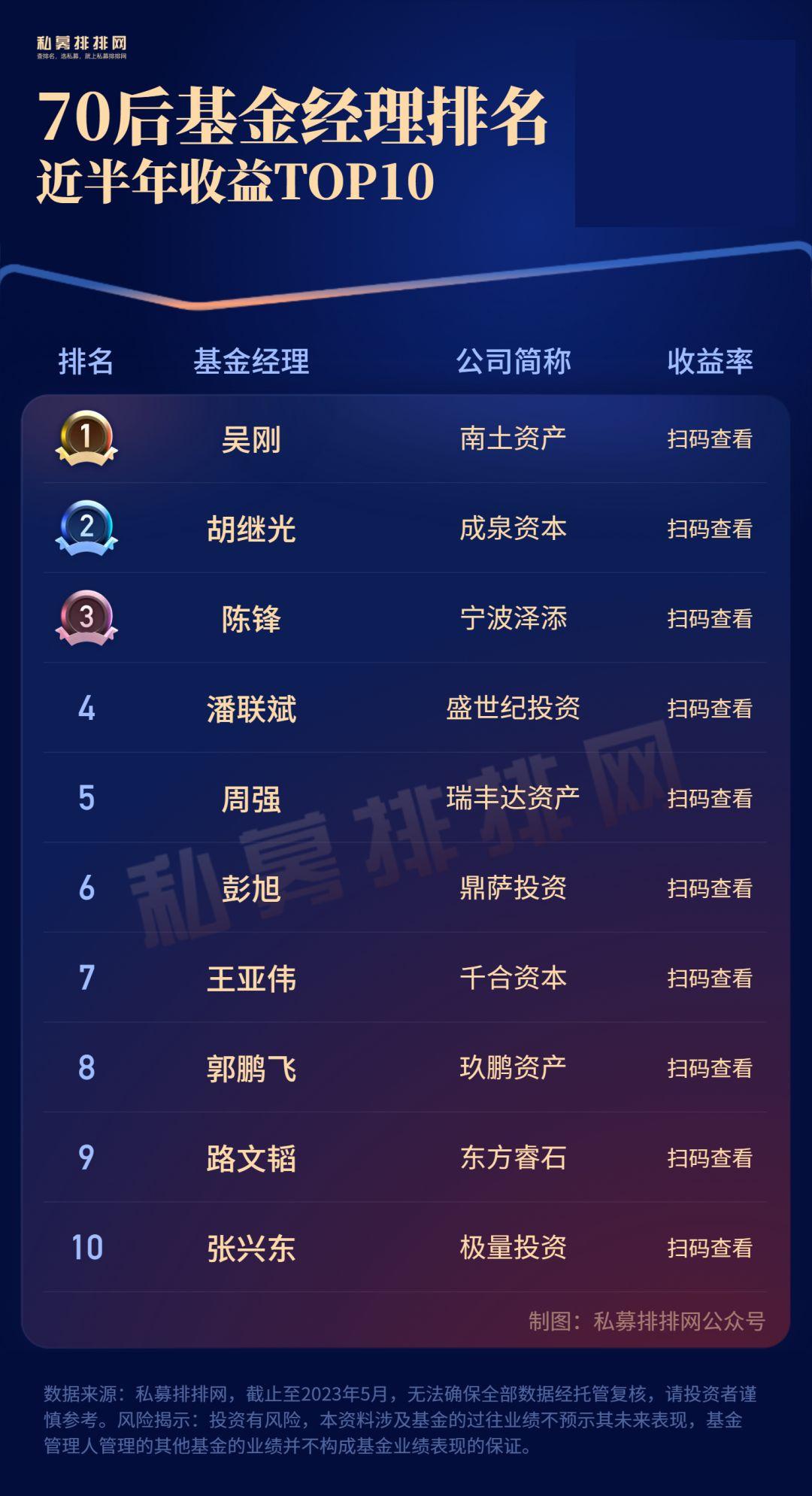 但斌上榜60后基金经理业绩top10!"一哥"王亚伟现身70后榜单! - 知乎