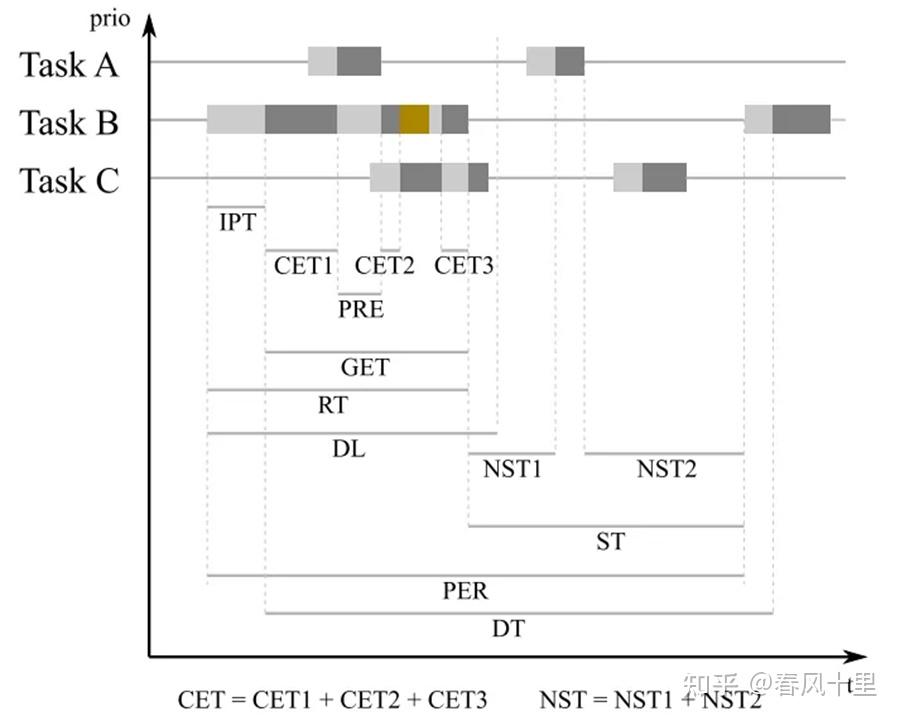 AUTOSAR Task 时序分析 - 知乎