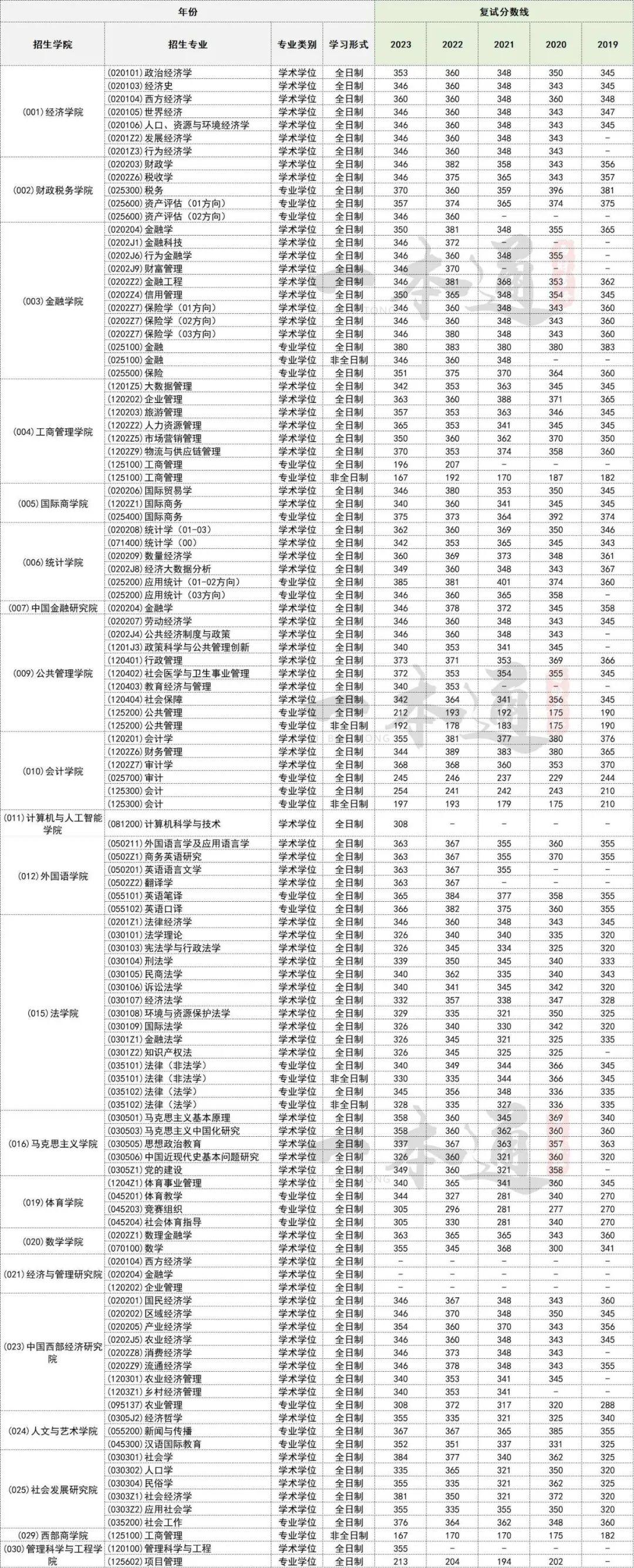 西财发布2024年硕士研究生招生复试基本分数线