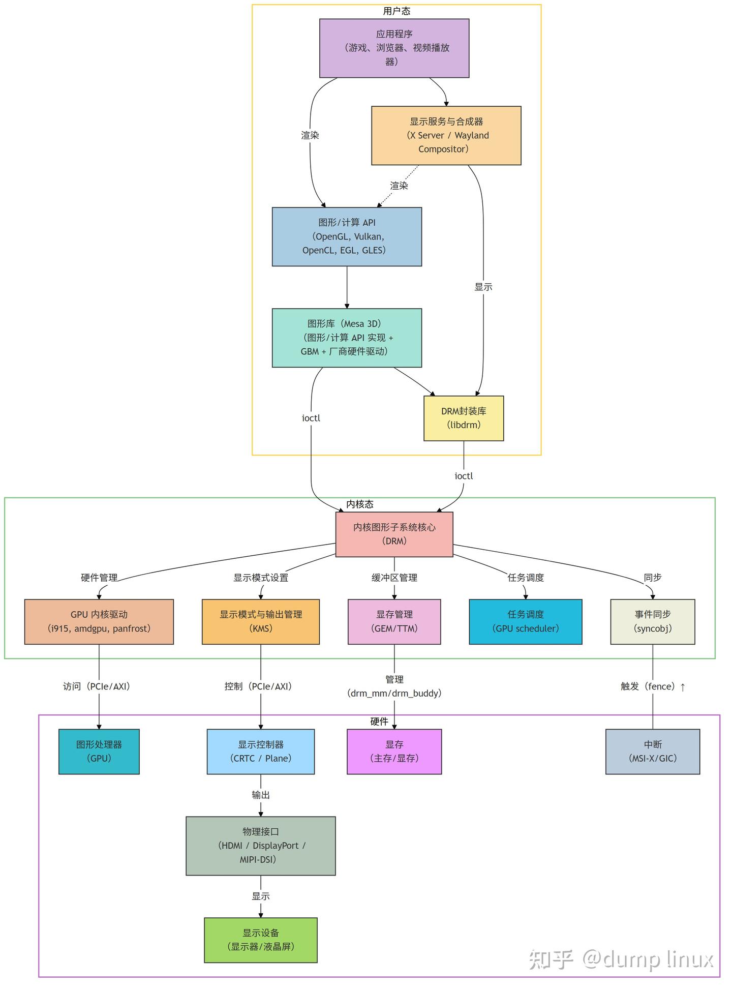 Linux 图形 - 知乎