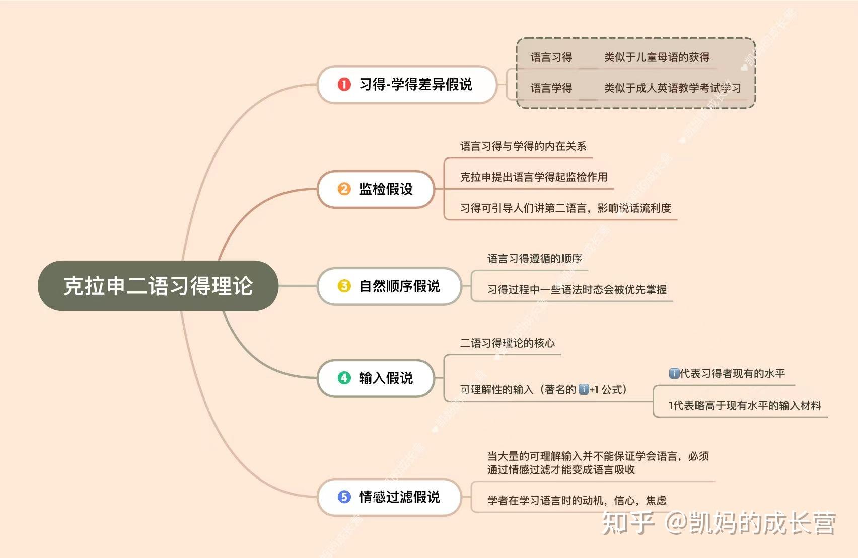 假设习得与学得假设是克拉申理论的基础,他认为学语言学习有两种途径