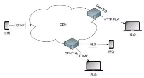 没有CDN,再好的直播内容也是渣 | 微视播