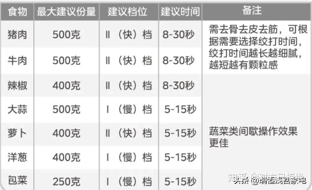 绞肉机怎么安装和使用 绞肉机正确使用方法及常见故障维修