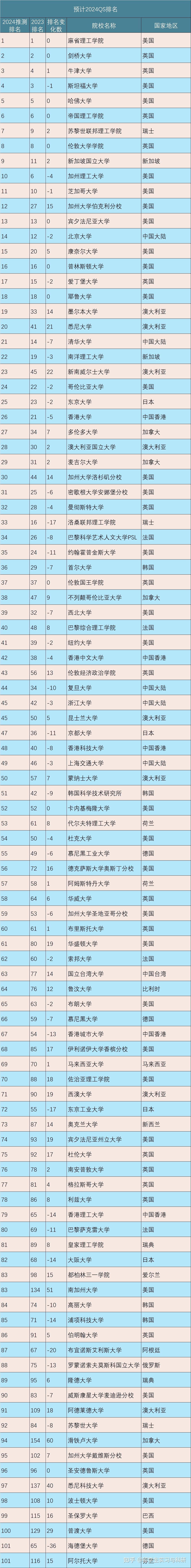 2024qs世界大学排名预测版出炉! - 知乎