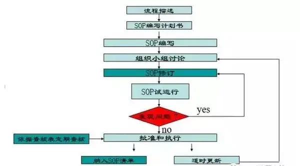 干货 一份标准作业流程sop详解 附流程图绘制规范 不愁不会画 知乎