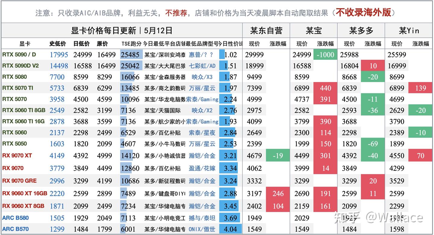 电脑硬件价格趋势分析（不定期更新）