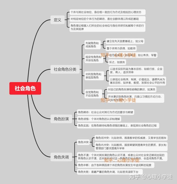 心理咨询师课程学习笔记之社会心理学 5 社会角色 知乎