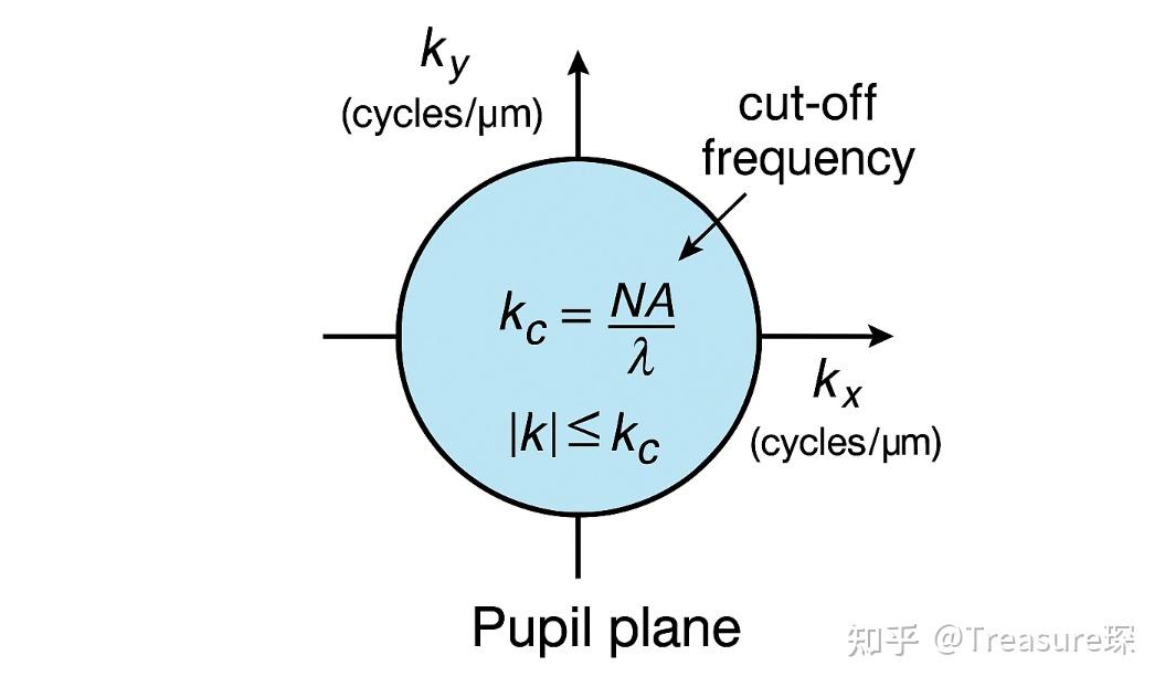 MATLAB光学模拟—— Structured Illumination Microscopy(SIM)成像原理 - 知乎