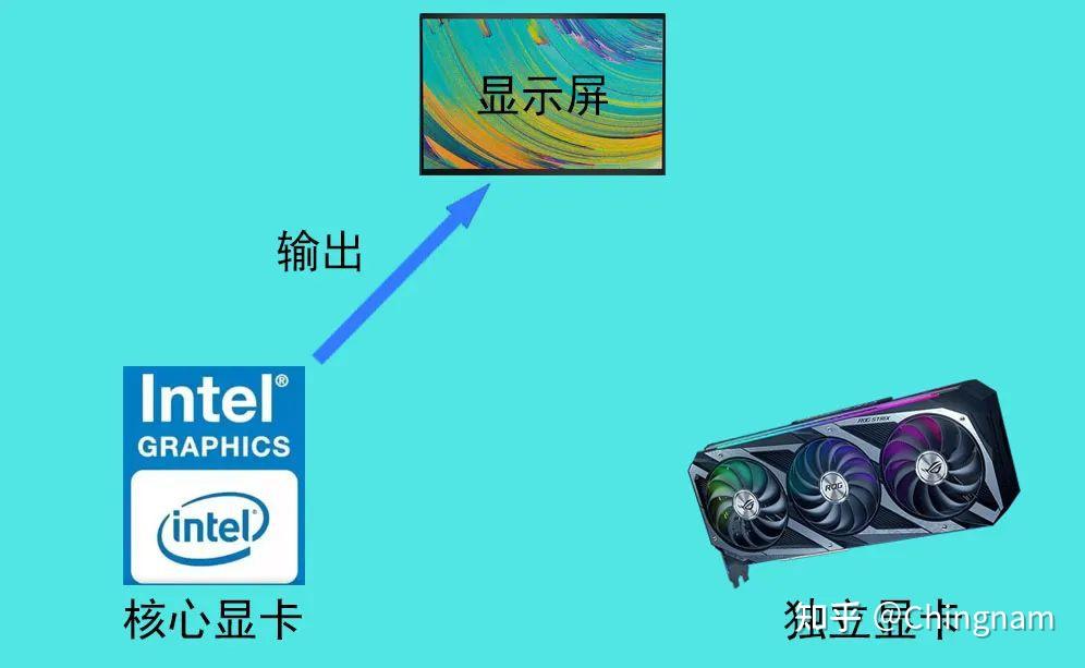 笔记本独显直连/混合输出区别详解 - 知乎