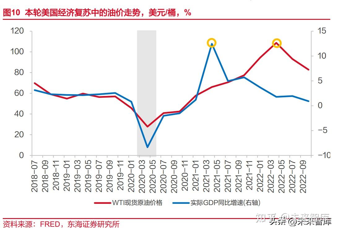 油价与经济周期专题报告：以史为鉴，见微知著- 知乎