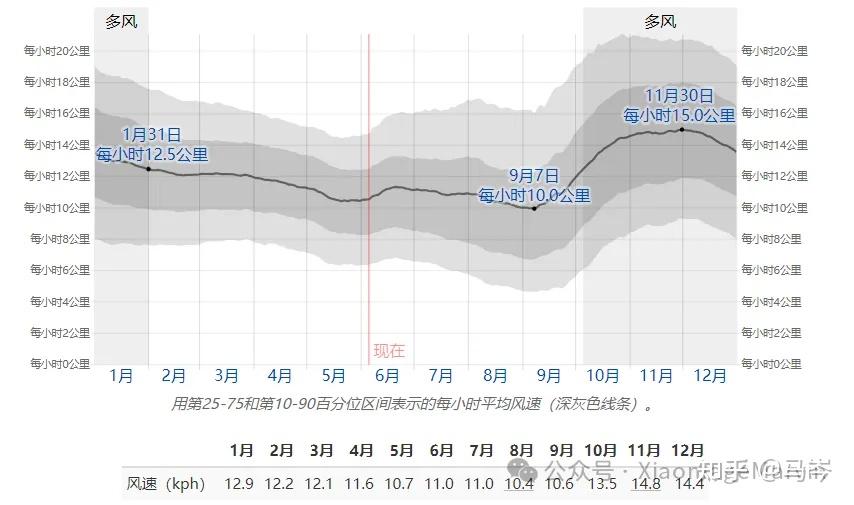 三亚的全年气候和平均天气
