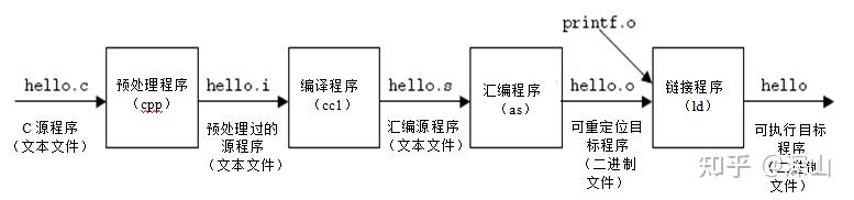 1.4 运行hello.c程序 - 知乎