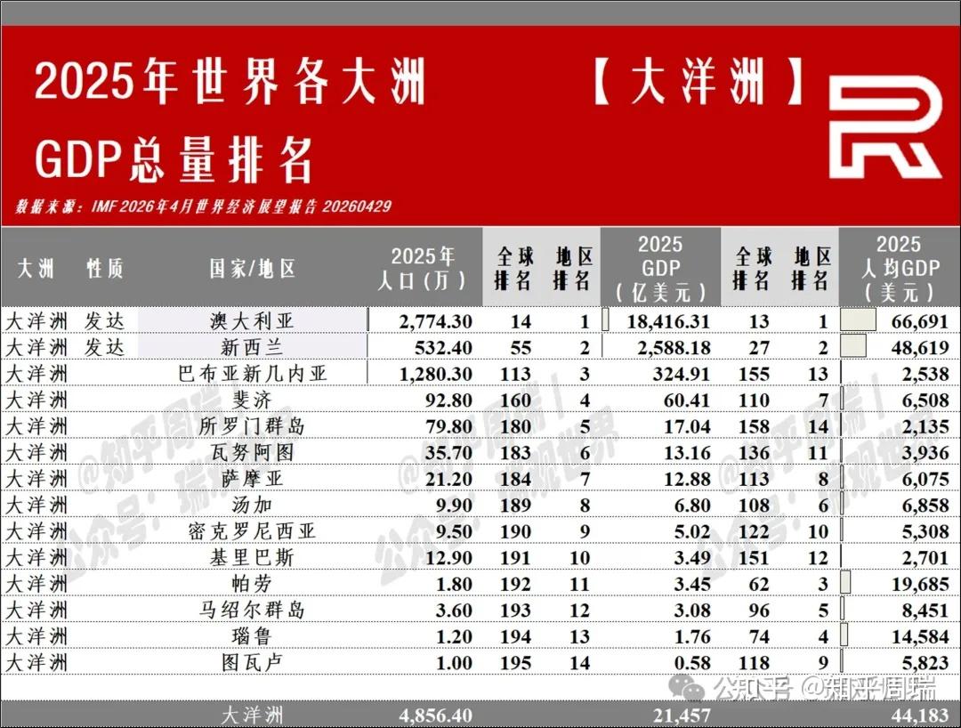 2025世界195个地区人均GDP排名：美国9万第8，中国1.4万第75位！ - 知乎