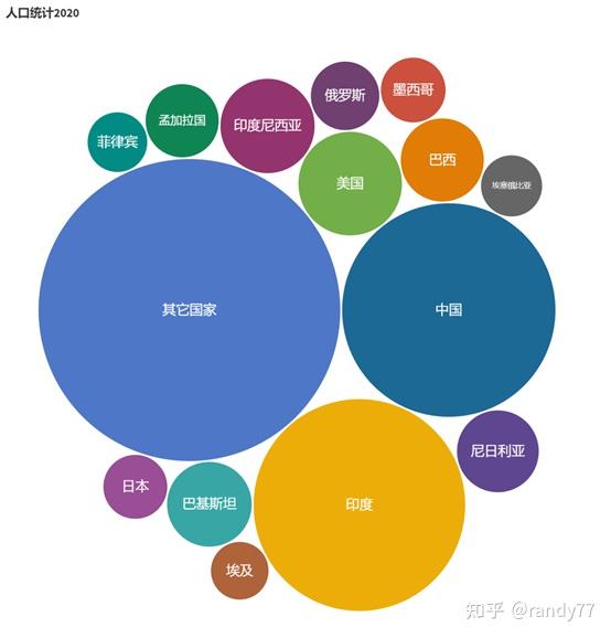 数据看中国vs世界 世界各国人口统计 知乎
