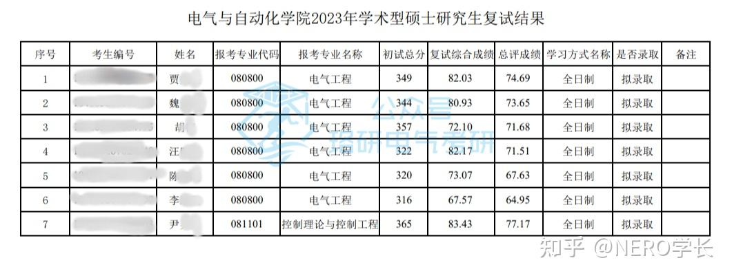 985專碩兩年學碩316分等額錄取快來看看吧