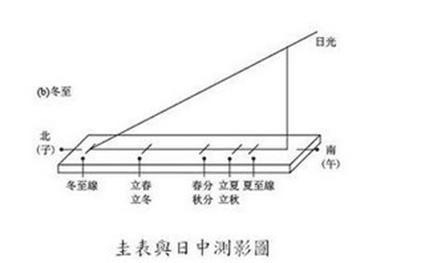 圭表简笔画图片