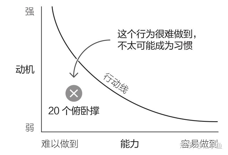 思维模型006—福格行为模型 - 知乎