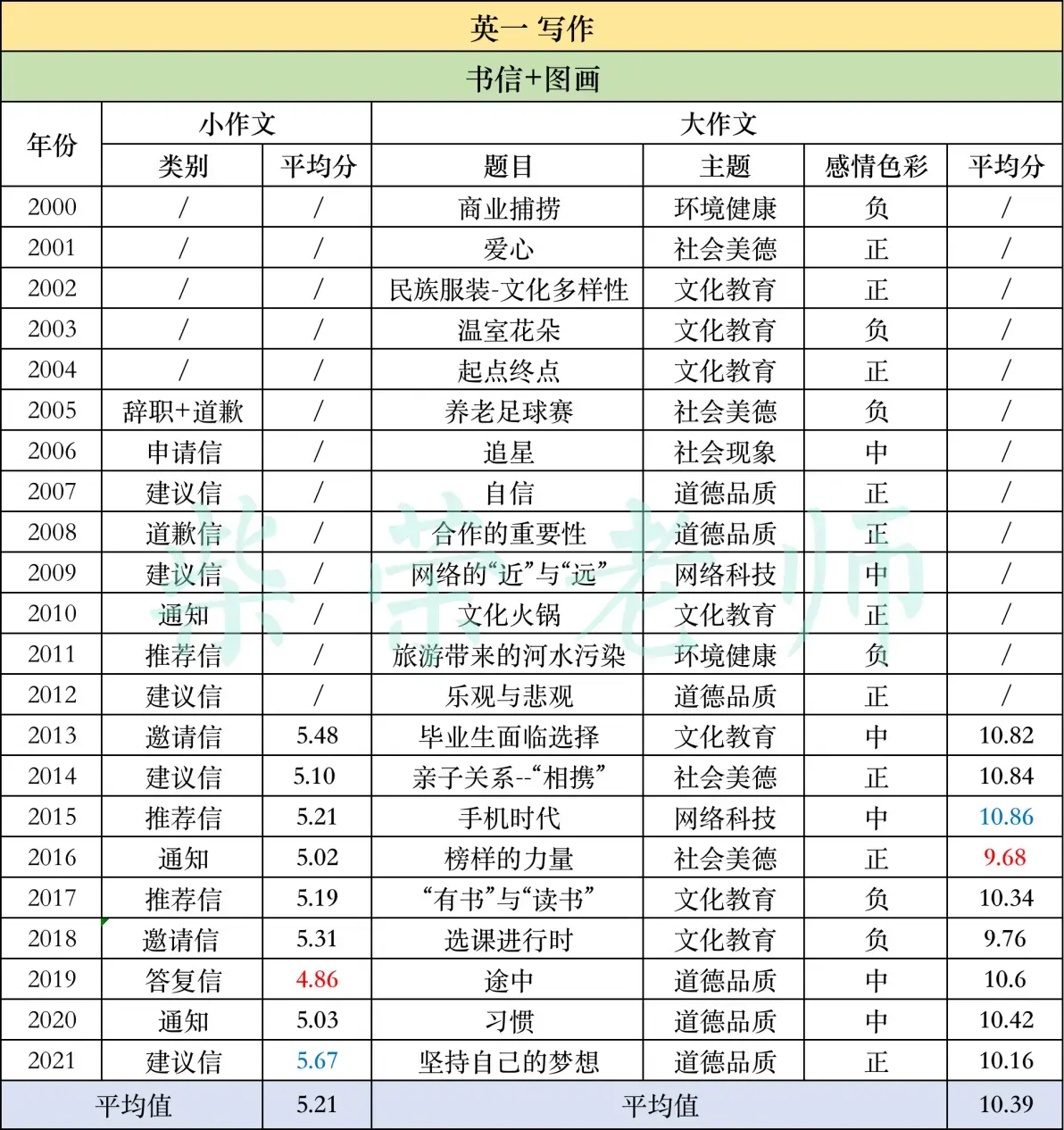 考研英语一历年真题难度系数有多大？ - 知乎
