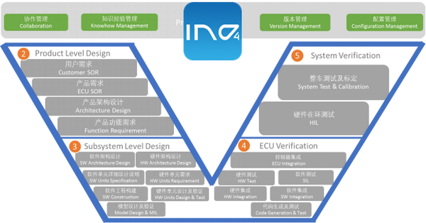 基于V流程的ECU开发工具链梳理 - 知乎
