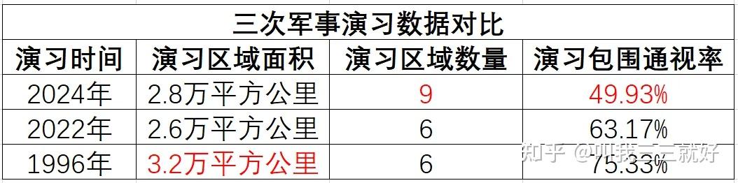 【数据图解】三次台海大演习，有哪些积极的变化？ - 知乎
