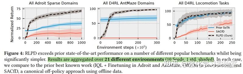 论文分享：Efficient Online Reinforcement Learning with Offline Data-arxiv ...