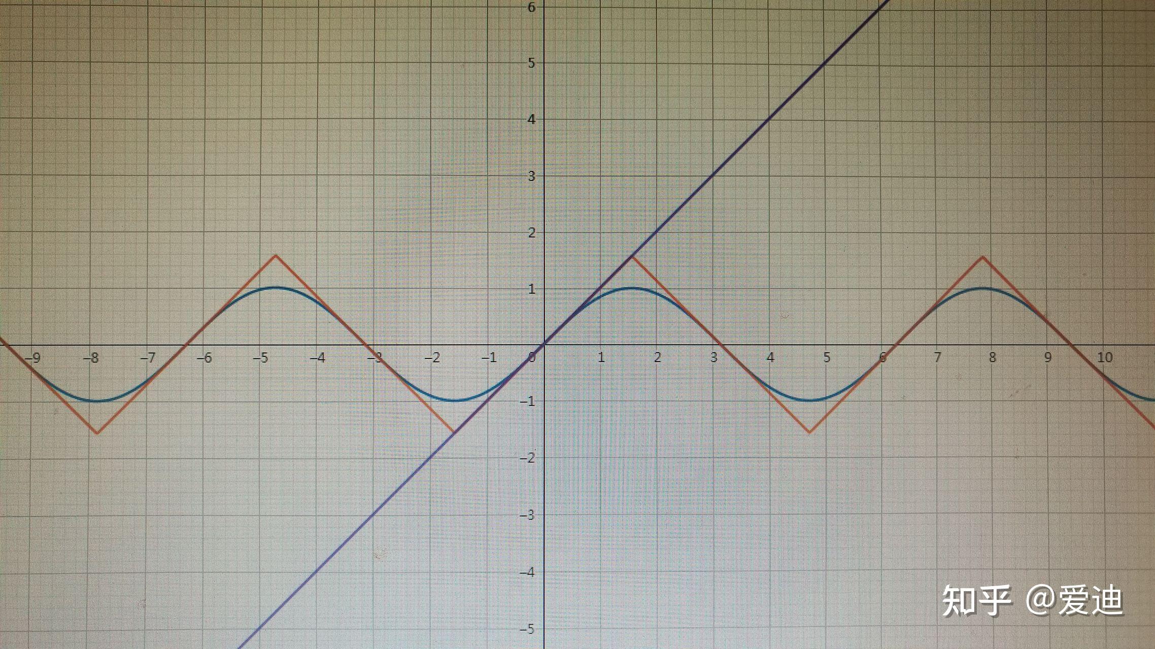 函数y=arcsin(sinx) 的图像为什么是这样? - 知乎