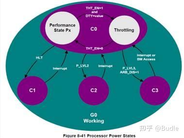 CPU节能技术CPU C-States 介绍 - 知乎