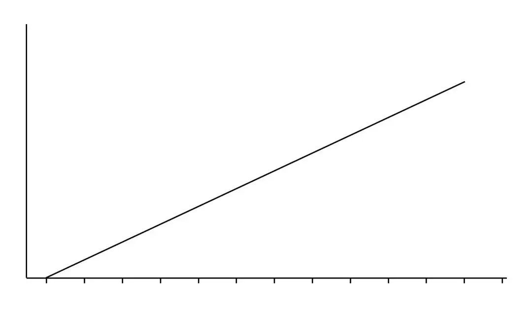 不符合我们从小被灌输的直觉:一分耕耘一分收获,这种模式称为线性增长