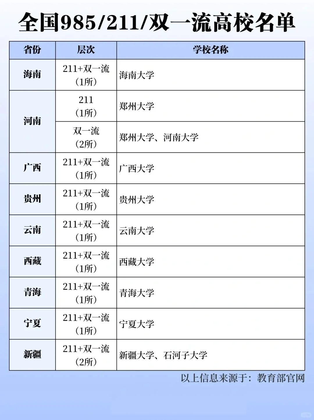 全国985/211/双一流名单汇总 - 知乎