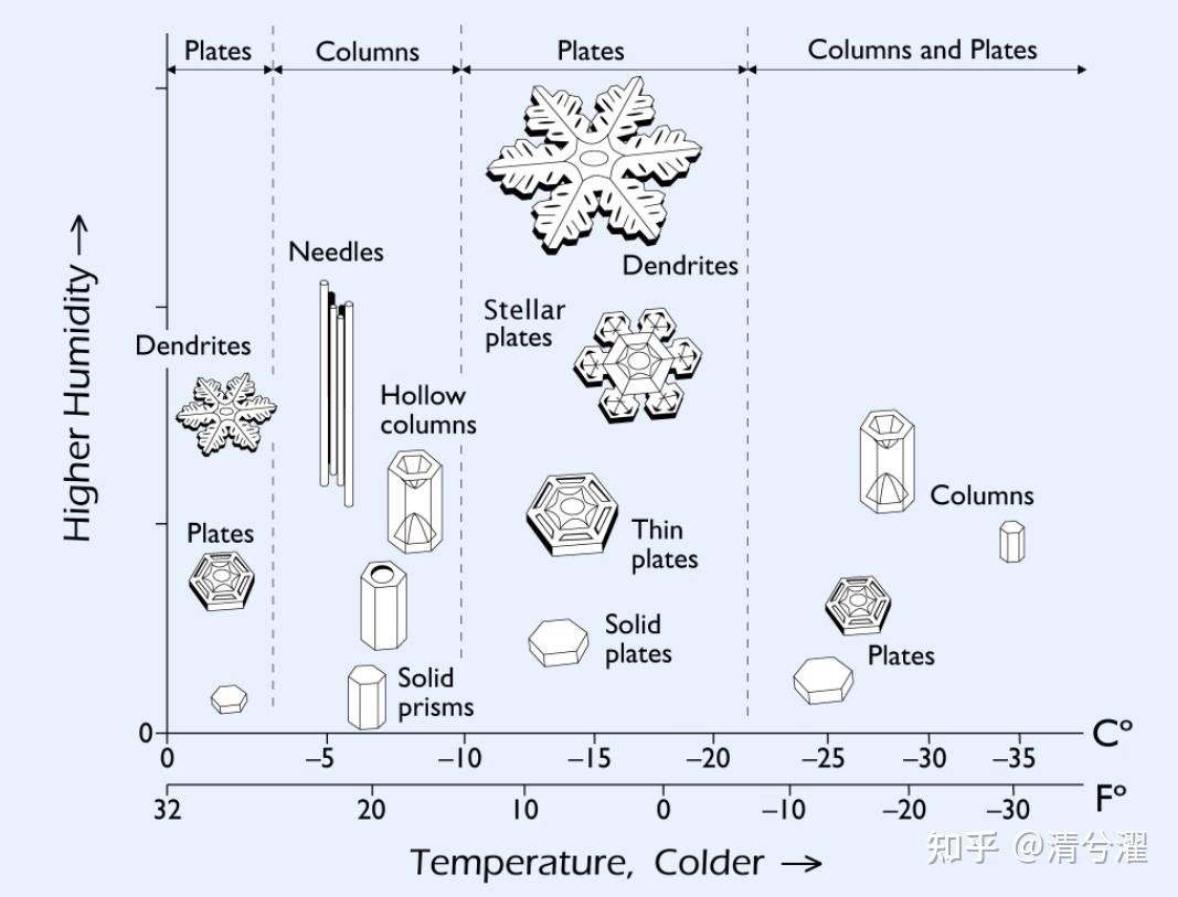 雪花科学 科普篇 知乎 