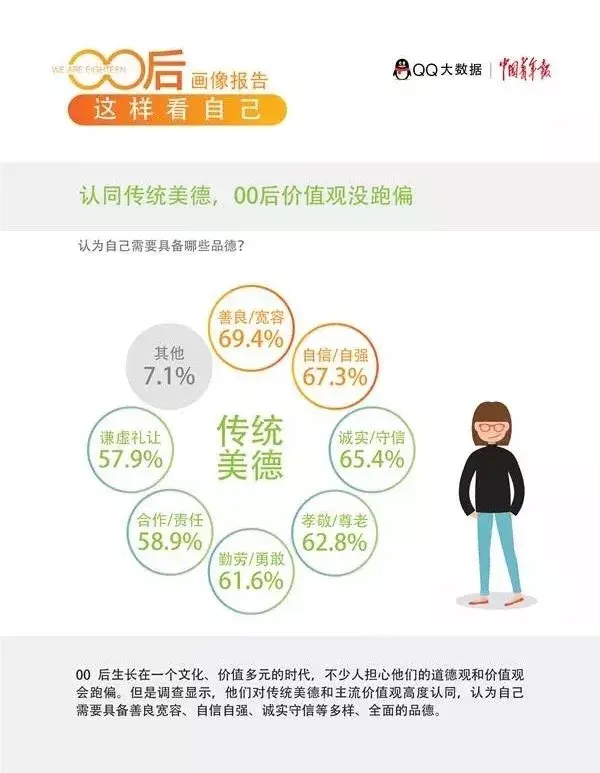 对于外界给予的二次元,熊孩子,蜜罐长大等标签 ,00后的个性也表现在