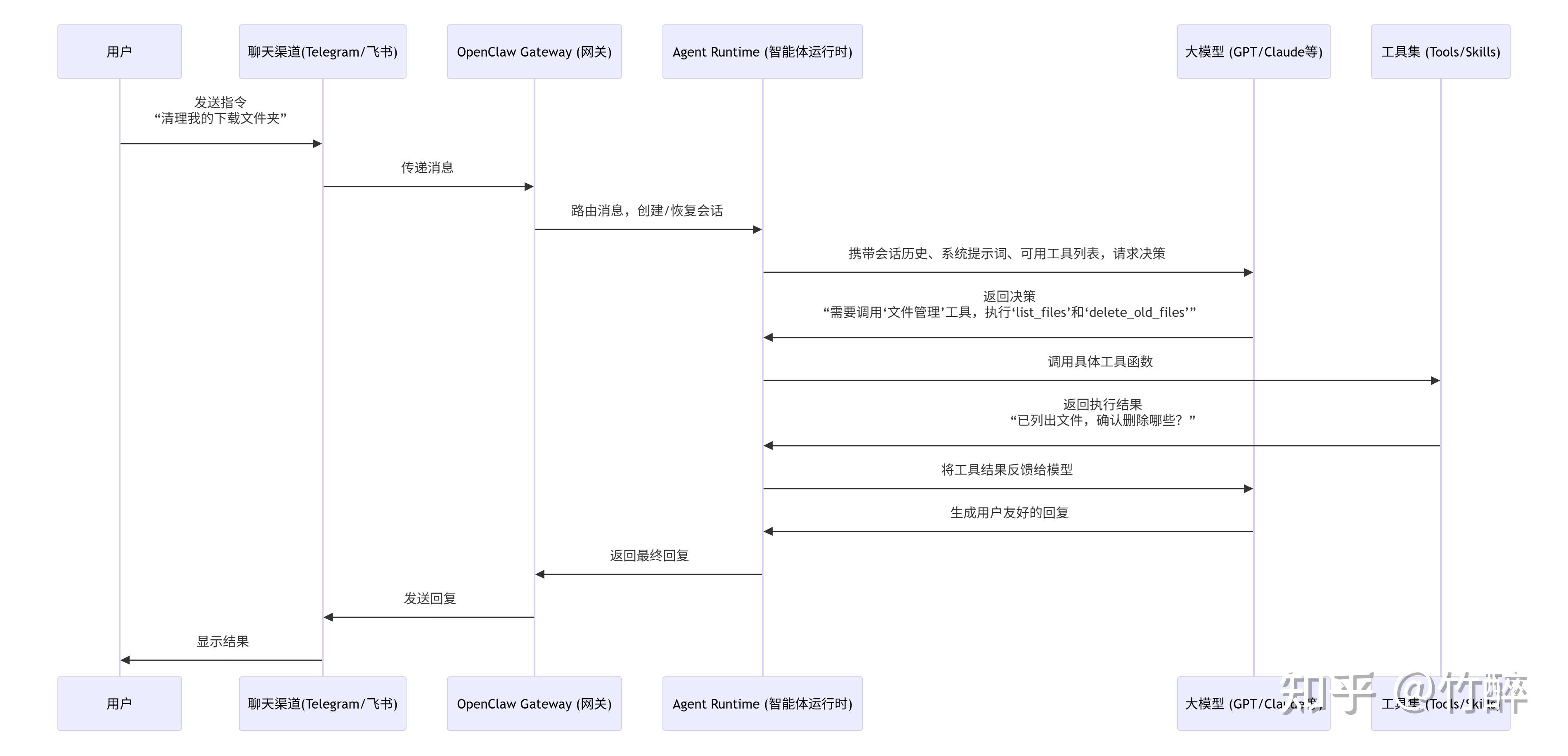 OpenClaw的原理是什么？如何上手？ - 知乎