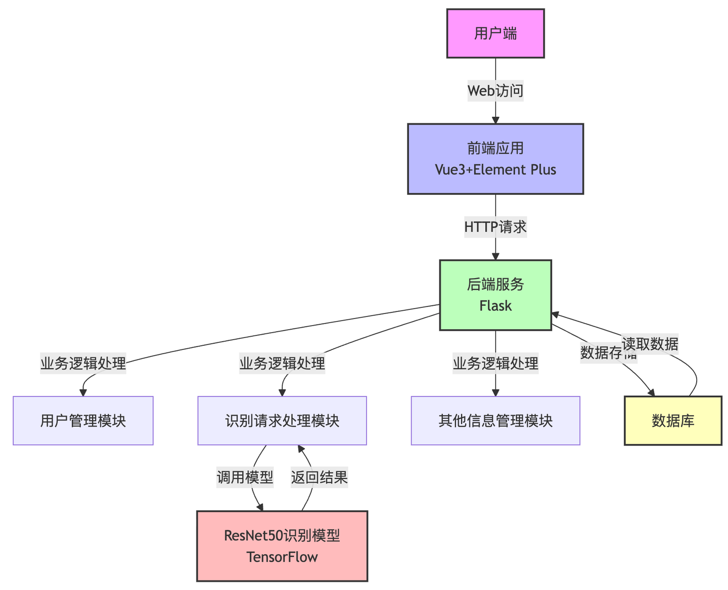 【植物识别系统】Python+深度学习+人工智能+算法模型+tensoflow+图像识别+2026计算机毕设项目 - 知乎